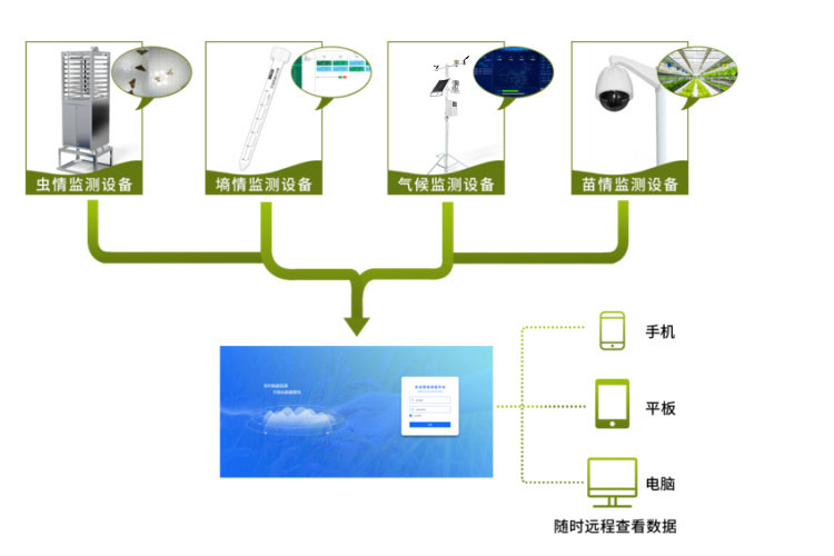 農業四情監測管理系統